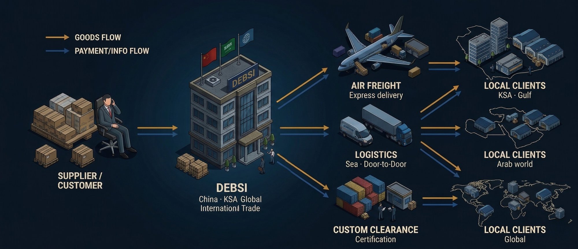 DEBSI Trade Facilitation Flow